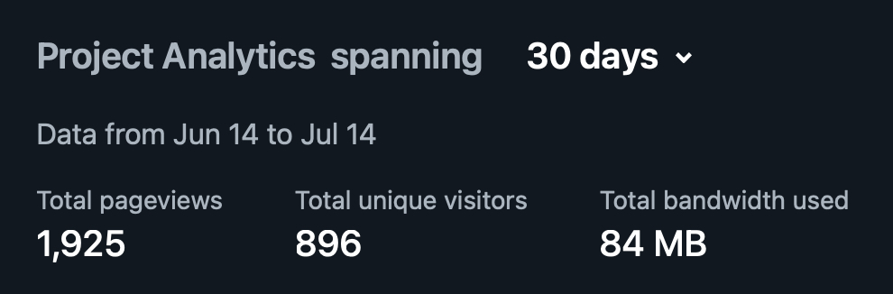 A screenshot of Netlify Analytics, reading: Project Analytics spanning 30 days (dropdown arrow) Data from June 14 to July 14 Total pageviews: 1,925 Total unique visitors: 896 Total bandwidth used: 84M