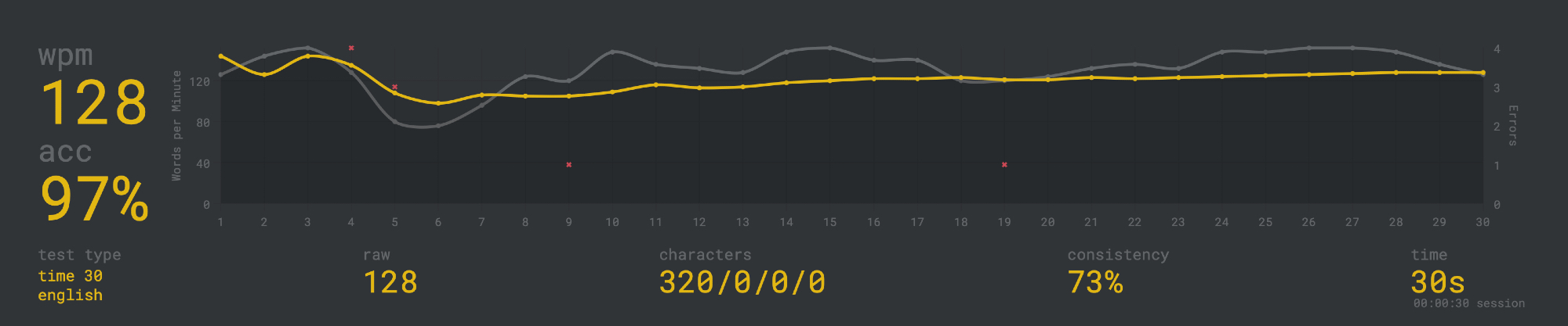 a screenshot of monkeytype results, showing 128 words per minute with 97% accuracy