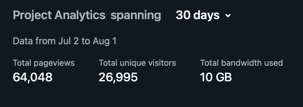 a screenshot of Netlify Analytics reading: Project Analytics spanning 30 days Data from July 2 to August 1 Total pageviews: 64,048 Total unique visitors: 26,995 Total bandwidth used: 10GB